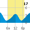 Tide chart for Bristol Highlands, Narragansett Bay, Rhode Island on 2021/04/17