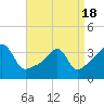 Tide chart for Bristol Highlands, Narragansett Bay, Rhode Island on 2021/04/18