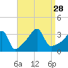 Tide chart for Bristol Highlands, Narragansett Bay, Rhode Island on 2021/08/28