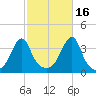 Tide chart for Bristol Highlands, Narragansett Bay, Rhode Island on 2021/10/16