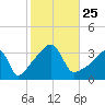 Tide chart for Bristol Highlands, Narragansett Bay, Rhode Island on 2021/10/25