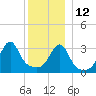 Tide chart for Bristol Highlands, Narragansett Bay, Rhode Island on 2021/12/12