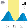 Tide chart for Bristol Highlands, Narragansett Bay, Rhode Island on 2021/12/18