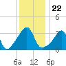 Tide chart for Bristol Highlands, Narragansett Bay, Rhode Island on 2021/12/22