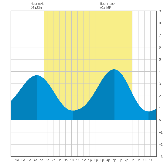 Tide Chart for 2022/05/11