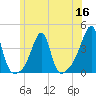 Tide chart for Bristol Highlands, Narragansett Bay, Rhode Island on 2022/06/16