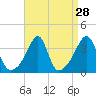 Tide chart for Bristol Highlands, Narragansett Bay, Rhode Island on 2022/08/28