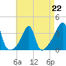 Tide chart for Bristol Highlands, Narragansett Bay, Rhode Island on 2023/04/22