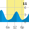 Tide chart for Bristol Highlands, Narragansett Bay, Rhode Island on 2023/05/11