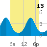 Tide chart for Bristol Highlands, Narragansett Bay, Rhode Island on 2023/05/13