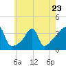 Tide chart for Bristol Highlands, Narragansett Bay, Rhode Island on 2023/05/23