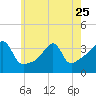 Tide chart for Bristol Highlands, Narragansett Bay, Rhode Island on 2023/05/25