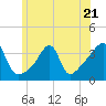 Tide chart for Bristol Highlands, Narragansett Bay, Rhode Island on 2023/06/21