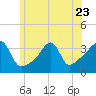 Tide chart for Bristol Highlands, Narragansett Bay, Rhode Island on 2023/06/23
