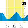 Tide chart for Bristol Highlands, Narragansett Bay, Rhode Island on 2023/06/25