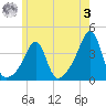 Tide chart for Bristol Highlands, Narragansett Bay, Rhode Island on 2023/06/3