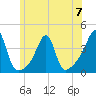 Tide chart for Bristol Highlands, Narragansett Bay, Rhode Island on 2023/06/7