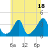 Tide chart for Bristol Highlands, Narragansett Bay, Rhode Island on 2023/07/18