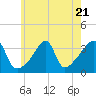 Tide chart for Bristol Highlands, Narragansett Bay, Rhode Island on 2023/07/21