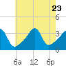 Tide chart for Bristol Highlands, Narragansett Bay, Rhode Island on 2023/07/23