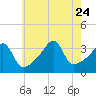 Tide chart for Bristol Highlands, Narragansett Bay, Rhode Island on 2023/07/24