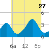 Tide chart for Bristol Highlands, Narragansett Bay, Rhode Island on 2023/07/27