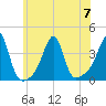 Tide chart for Bristol Highlands, Narragansett Bay, Rhode Island on 2023/07/7