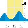 Tide chart for Bristol Highlands, Narragansett Bay, Rhode Island on 2023/08/10
