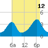 Tide chart for Bristol Highlands, Narragansett Bay, Rhode Island on 2023/08/12