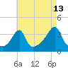 Tide chart for Bristol Highlands, Narragansett Bay, Rhode Island on 2023/08/13