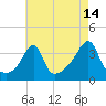 Tide chart for Bristol Highlands, Narragansett Bay, Rhode Island on 2023/08/14