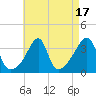 Tide chart for Bristol Highlands, Narragansett Bay, Rhode Island on 2023/08/17