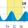 Tide chart for Bristol Highlands, Narragansett Bay, Rhode Island on 2023/08/18