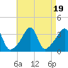Tide chart for Bristol Highlands, Narragansett Bay, Rhode Island on 2023/08/19