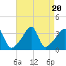 Tide chart for Bristol Highlands, Narragansett Bay, Rhode Island on 2023/08/20