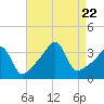 Tide chart for Bristol Highlands, Narragansett Bay, Rhode Island on 2023/08/22