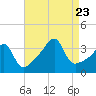 Tide chart for Bristol Highlands, Narragansett Bay, Rhode Island on 2023/08/23