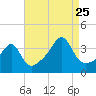 Tide chart for Bristol Highlands, Narragansett Bay, Rhode Island on 2023/08/25