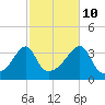 Tide chart for Bristol Highlands, Narragansett Bay, Rhode Island on 2023/10/10
