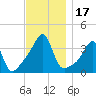 Tide chart for Bristol Highlands, Narragansett Bay, Rhode Island on 2023/11/17