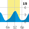 Tide chart for Bristol Highlands, Narragansett Bay, Rhode Island on 2023/11/19
