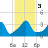 Tide chart for Bristol Highlands, Narragansett Bay, Rhode Island on 2023/11/3