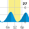 Tide chart for Bristol Highlands, Narragansett Bay, Rhode Island on 2024/01/27
