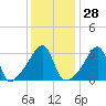 Tide chart for Bristol Highlands, Narragansett Bay, Rhode Island on 2024/01/28