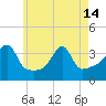 Tide chart for Bristol Highlands, Narragansett Bay, Rhode Island on 2024/05/14