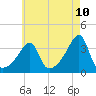 Tide chart for Bristol Highlands, Rhode Island on 2025/05/10