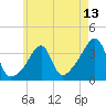 Tide chart for Bristol Highlands, Rhode Island on 2025/05/13