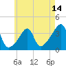 Tide chart for Bristol Highlands, Rhode Island on 2025/05/14