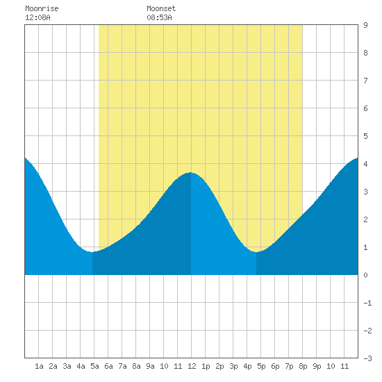 Tide chart for Bristol Highlands on 2025/05/17