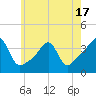 Tide chart for Bristol Highlands, Rhode Island on 2025/05/17